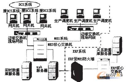 图2 MES系统网络架构