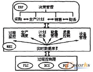 图1 MES与其系统的关系