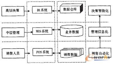 图4 零售业信息化模型