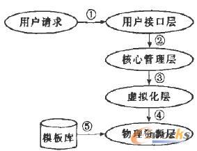 虚拟机部署流程