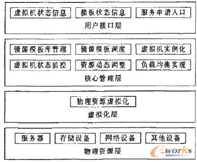 云计算虚拟机部署的体系结构