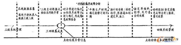 点检与PM的结合