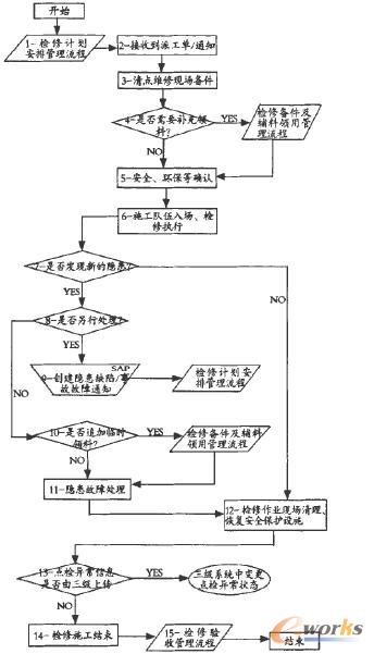 检修执行业务流程