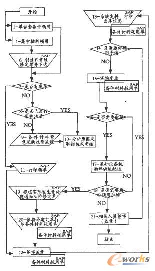 备件领用流程