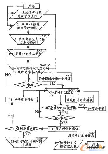 定修计划流程图