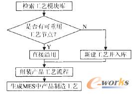 图1 MES产品工艺生成流程图