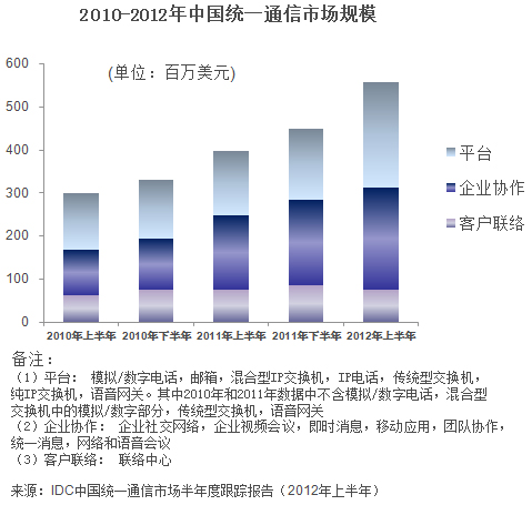 中国统一通信产品适应性日益增强