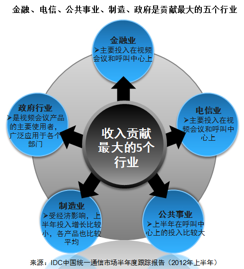 中国统一通信产品适应性日益增强2