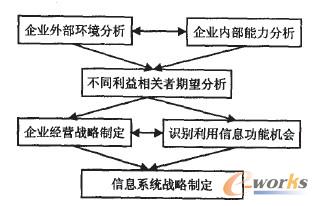 图2 战略制定阶段的基本过程