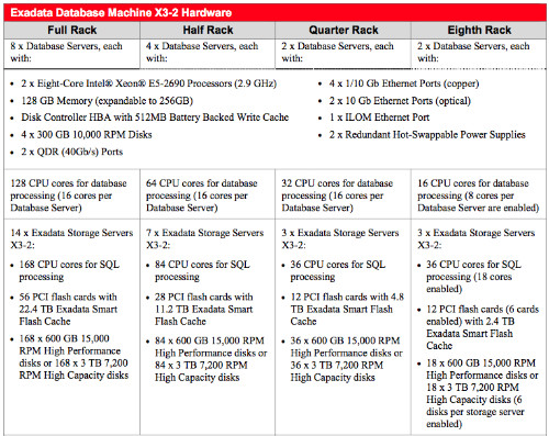 Exadata X3详细配置图