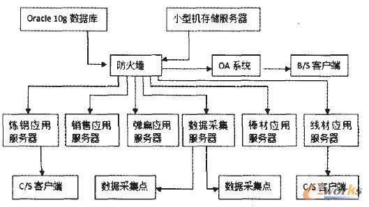 图2 系统网络结构