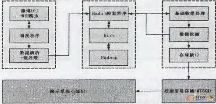 基于Hadoop的微博信息挖掘系统框架结构