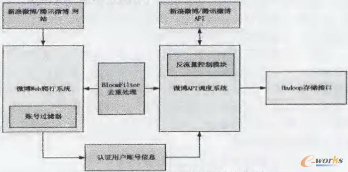 数据获取模块的架构设计