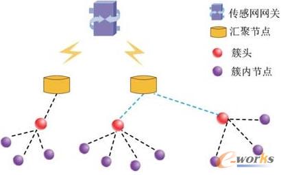 分簇传感器网络组网结构图