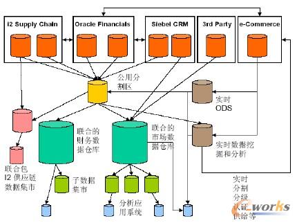 联合的BI架构（Federated BI Architecture）