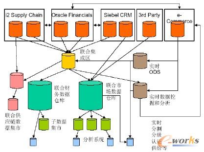 集中逆向BI架构 （Centralized Upstream BI Architecture）