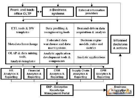 联合的BI架构（Federated BI Architecture）