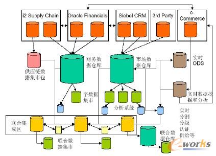 分布式逆向BI架构 (Distributed Upstream BI Architecture)