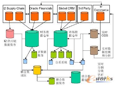 集中的顺序BI架构 （Centralized Downstream BI Architecture）