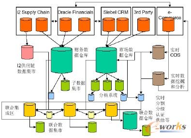 分布式顺序BI架构（Distributed Downstream BI Architecture）