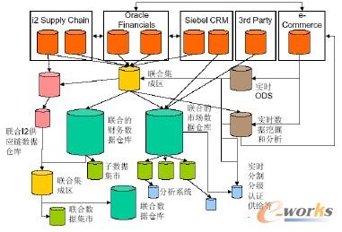 混合型BI架构 （Hybrid BI Architecture）