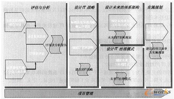 图2 典型的IT规划过程和输出成果