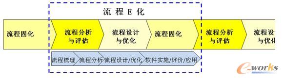 BPM与流程E化的不同范围