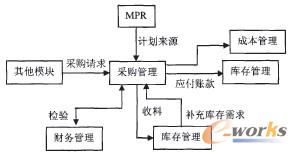 图3 采购系统与其他业务流程的关系图