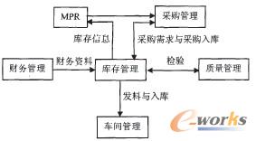 图4 库存系统与其他业务流程的关系图