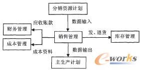 图2 销售系统与其他业务流程的关系图