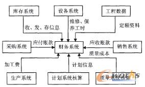 图5 财务系统与其他子系统的关系图