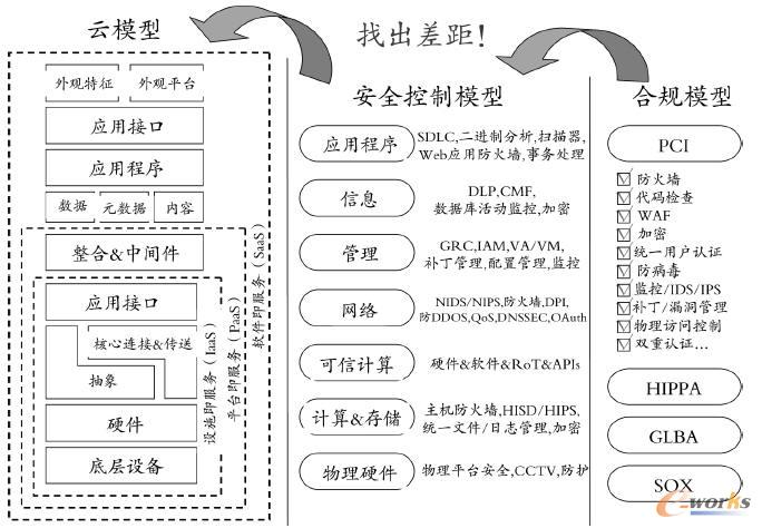 CSA 提出的云模型、安全控制和合规模型的映射