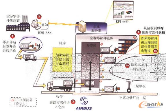 空客公司RFID供应链管理构想