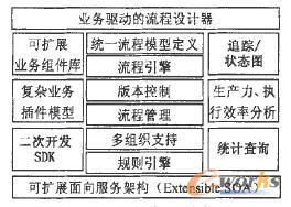 动态业务流程架构