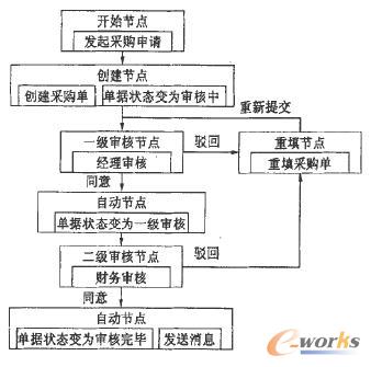 重新设计的业务流程