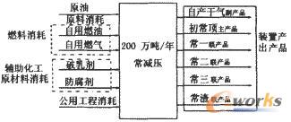 200万吨／年常减压装置流程