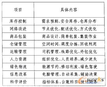 表2 降低物流成本的九个方面