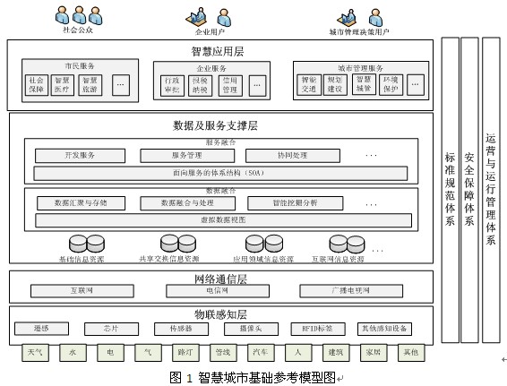 本次会议修改完善后的智慧城市基础参考模型和智慧城市标准体系框分别