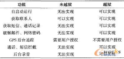 越狱前后iOS应用程序实现功能对比