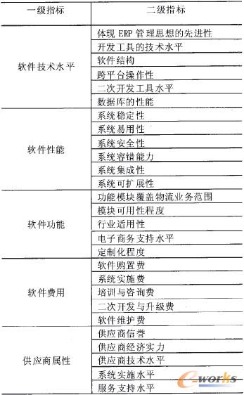 表1 面向物流业的ERP软件综合评价指标