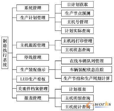 图1 现有MES 的功能模块