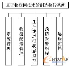 图3 系统功能模块