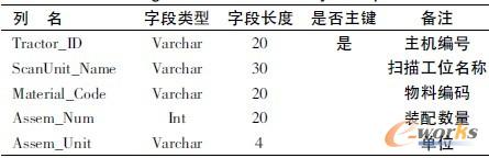 表2 关重件配置表