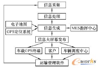 图4 物流配送管理流程图