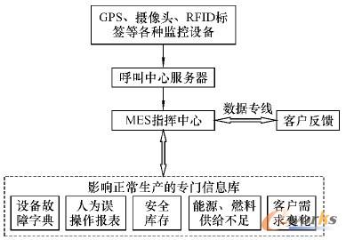 图6 MES 指挥中心报警指挥流程