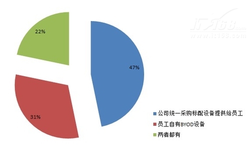 企业移动安全需求分析