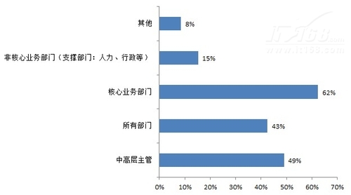 企业移动办公需求分析