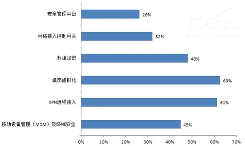 企业移动安全选型参考