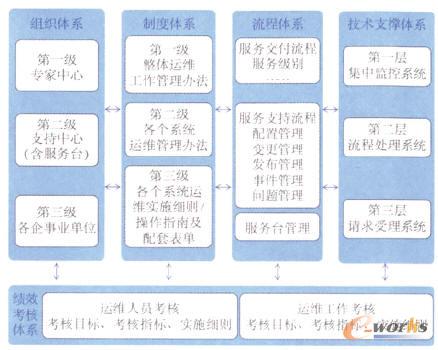 中国石油IT运维管理体系参考模型