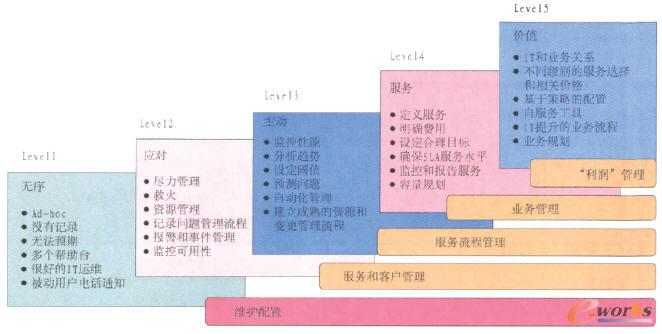 Gartner的IT服务管理成熟度模型